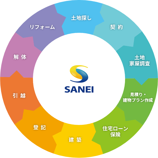 土地探し　契約　土地家屋調査　見積り・建物プラン作成　住宅ローン保険　建築　登記　引越　解体　リフォーム